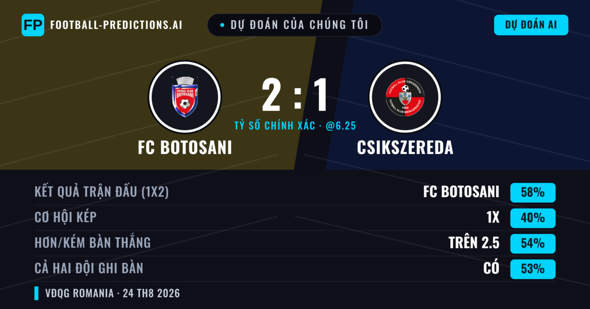 Dự đoán của chúng tôi: FC Botosani vs Csikszereda — FC Botosani — Thắng (54%); Hơn 2.5; Cả hai ghi bàn: Có