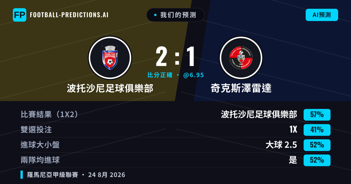 我们的预测: 波托沙尼足球俱樂部 對 奇克斯澤雷達 — 波托沙尼足球俱樂部 — 勝 (54%); 大球 2.5; 有進球
