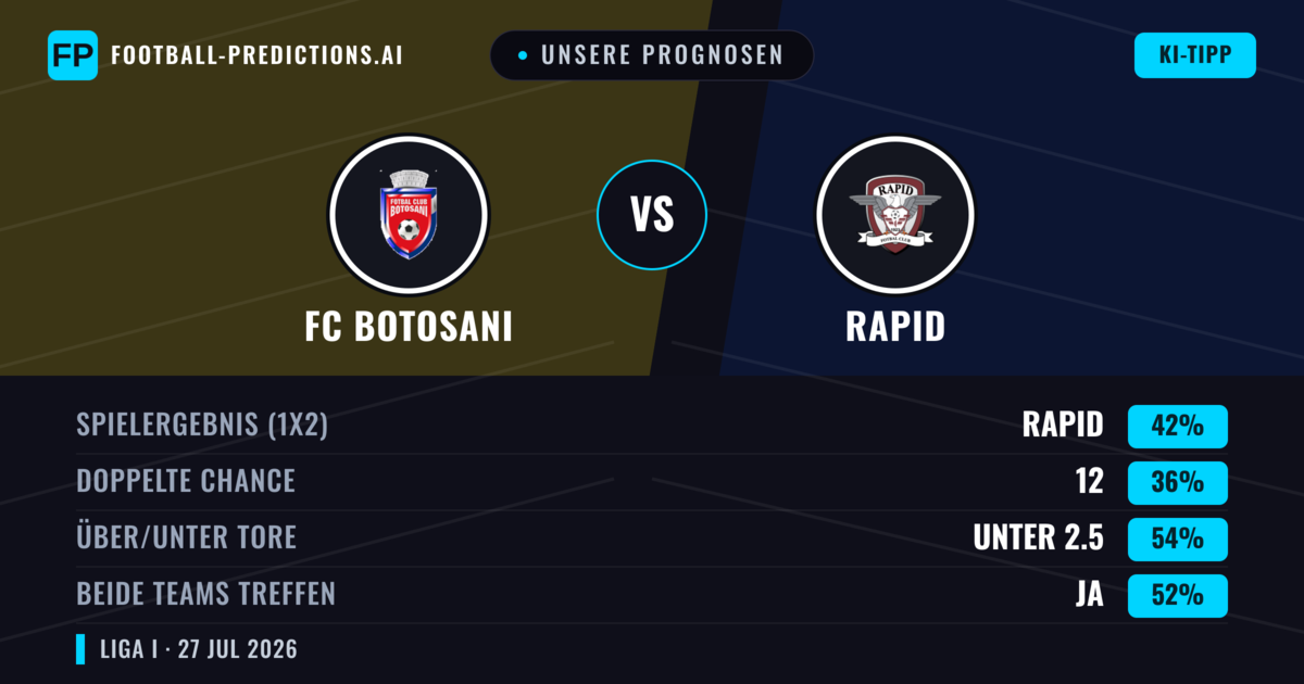 Unsere Prognosen: FC Botosani vs Rapid — Rapid — Sieg (42%); Unter 2.5; Beide treffen: Ja