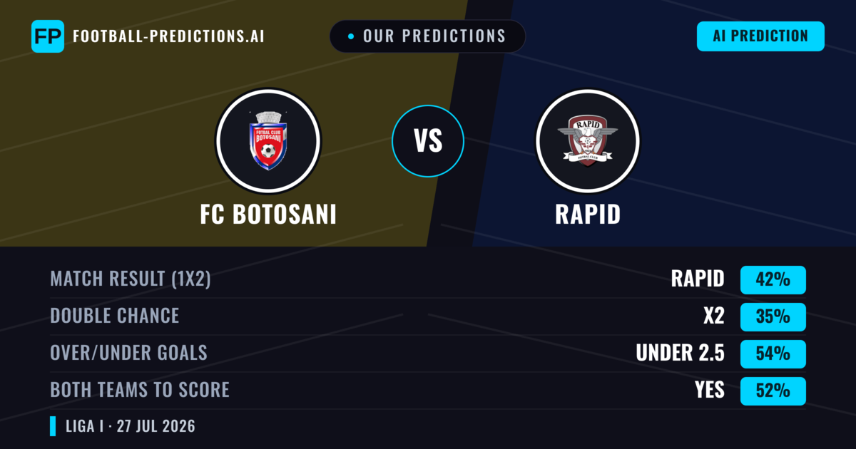 Our Predictions: FC Botosani vs Rapid — Rapid — Win (42%); under 2.5; Both teams to score: Yes