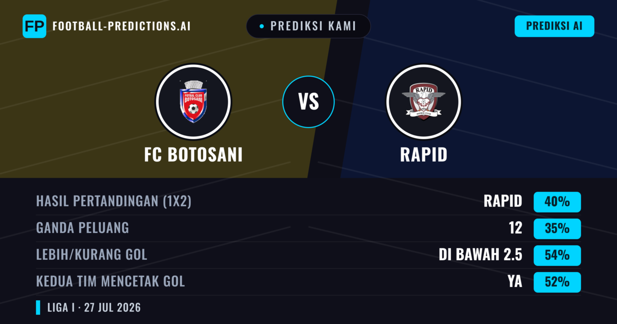 Prediksi kami: FC Botosani vs Rapid — Rapid — Menang (42%); Kurang 2.5; Kedua tim mencetak gol: Ya