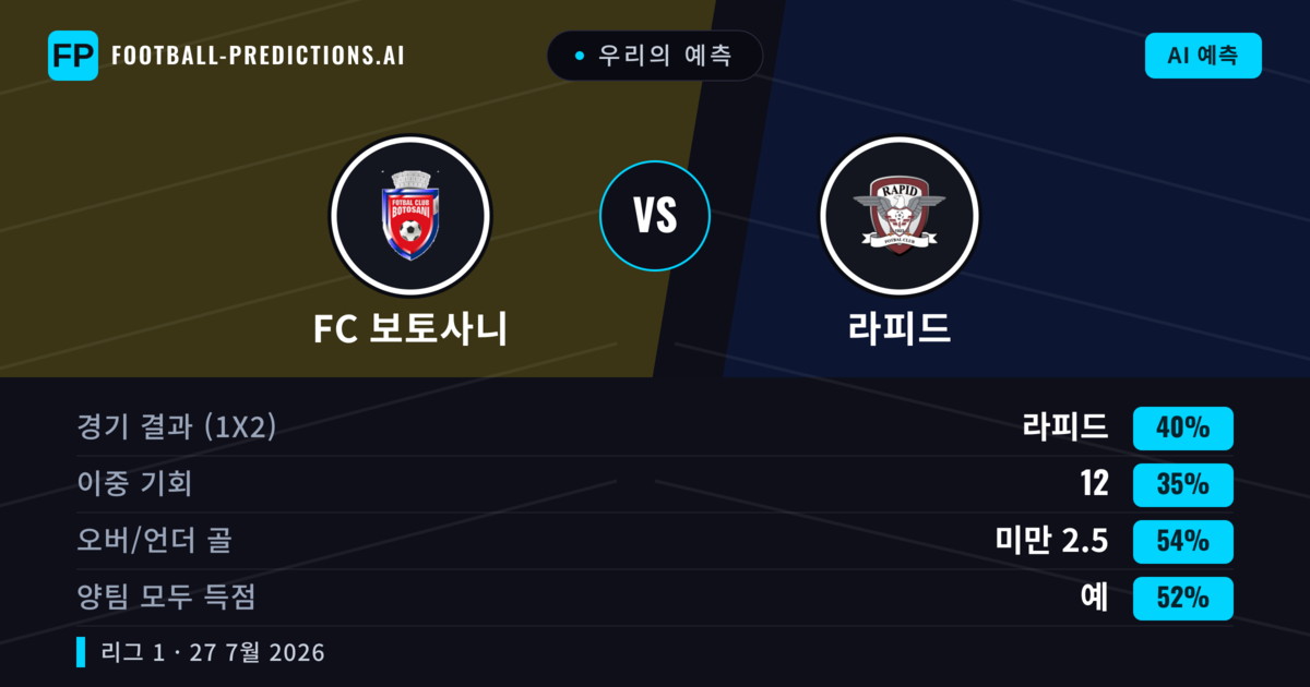 우리의 예측: FC 보토사니 vs 라피드 — 라피드 — 승리 (41%); 미만 2.5; 양팀 모두 득점: 예