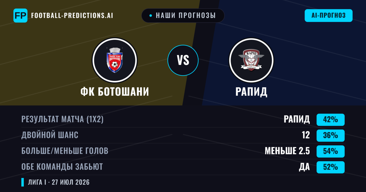 Наши прогнозы: ФК Ботошани против Рапид — Рапид — Победа (40%); Меньше 2.5; Обе забьют Да