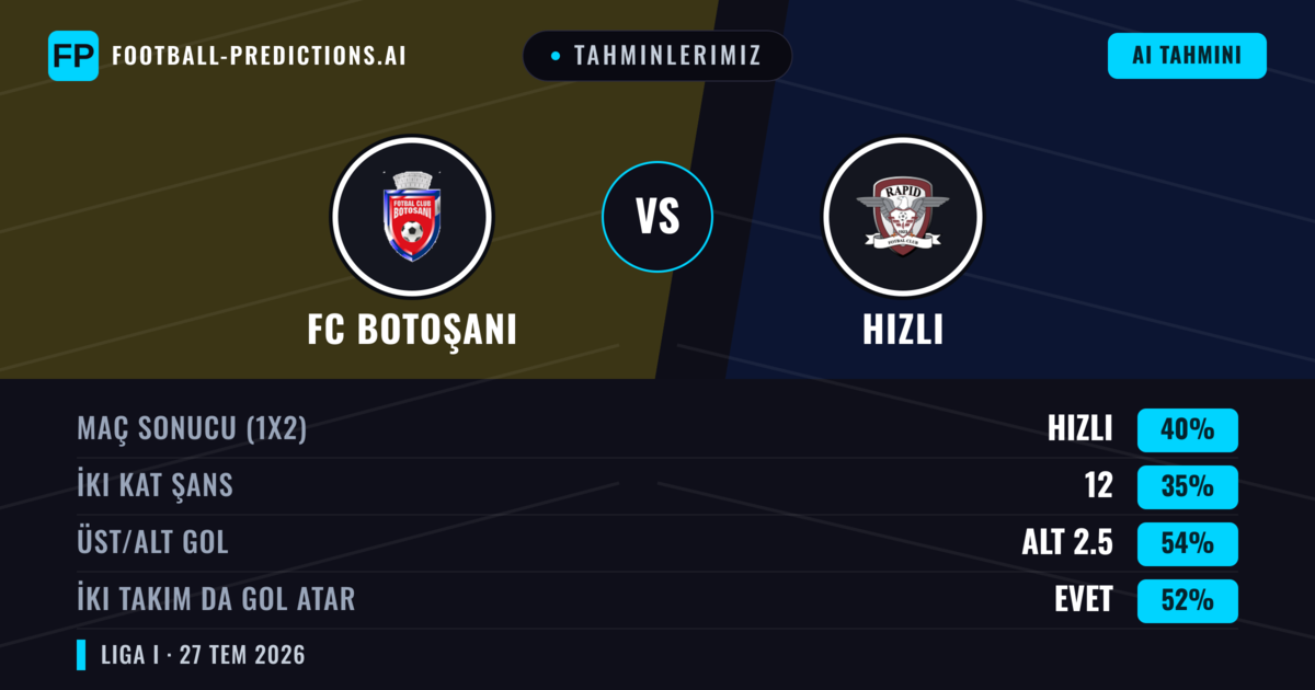 Tahminlerimiz: FC Botoşani vs Hızlı — Hızlı — Kazanmak (40%); Alt 2.5; İki taraf da gol atar: Evet