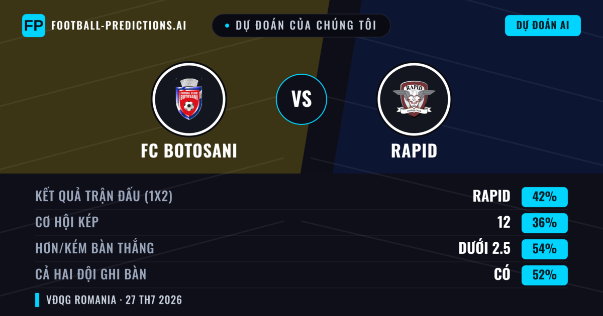 Dự đoán của chúng tôi: FC Botosani vs Rapid — Rapid — Thắng (42%); Ít hơn 2.5; Cả hai ghi bàn: Có