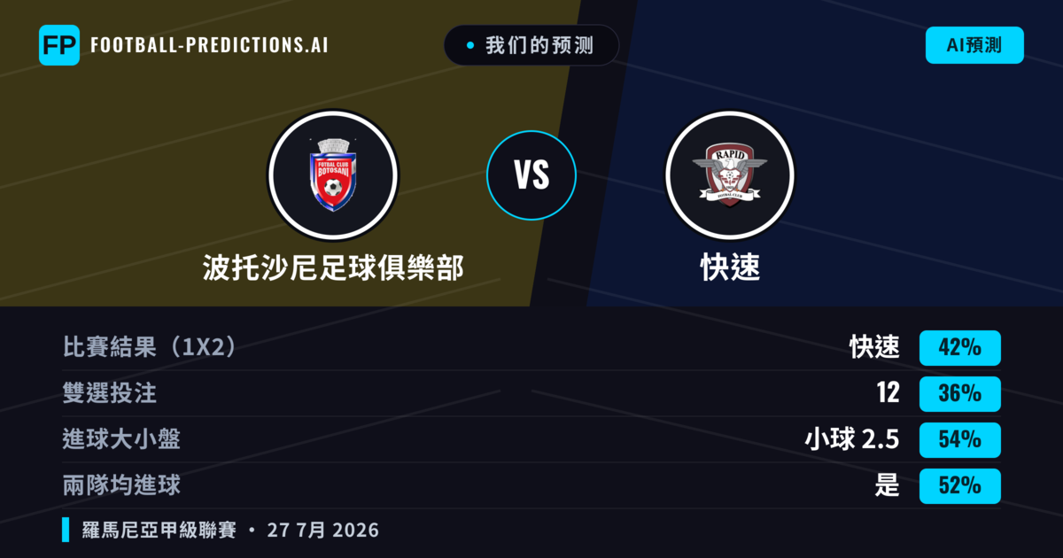 我们的预测: 波托沙尼足球俱樂部 對 快速 — 快速 — 勝 (42%); 小球 2.5; 有進球