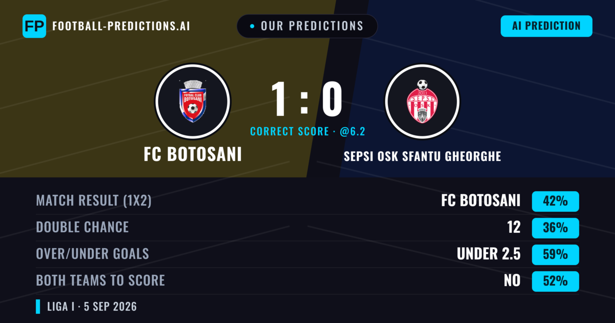Our Predictions: FC Botosani vs Sepsi OSK Sfantu Gheorghe — FC Botosani — Win (41%); under 2.5; Both teams to score: Yes