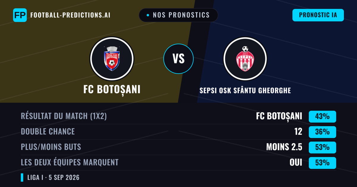 Nos pronostics: FC Botoșani vs Sepsi OSK Sfântu Gheorghe — FC Botoșani — Victoire (43%); Moins 2.5; Les deux marquent : Oui
