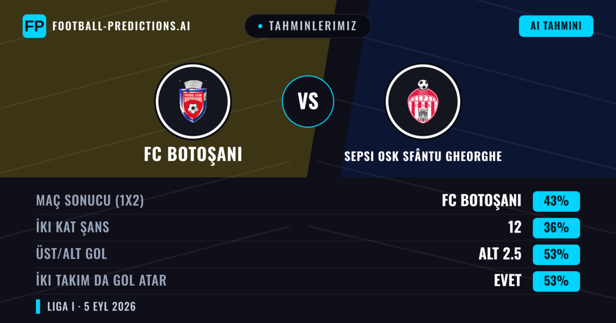 Tahminlerimiz: FC Botoşani vs Sepsi OSK Sfântu Gheorghe — FC Botoşani — Kazanmak (43%); Alt 2.5; İki taraf da gol atar: Evet
