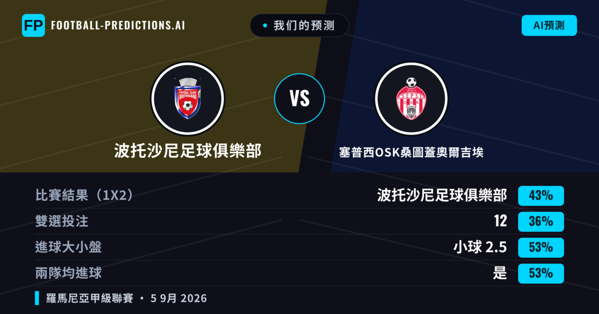 我们的预测: 波托沙尼足球俱樂部 對 塞普西OSK桑圖蓋奧爾吉埃 — 波托沙尼足球俱樂部 — 勝 (43%); 小球 2.5; 有進球