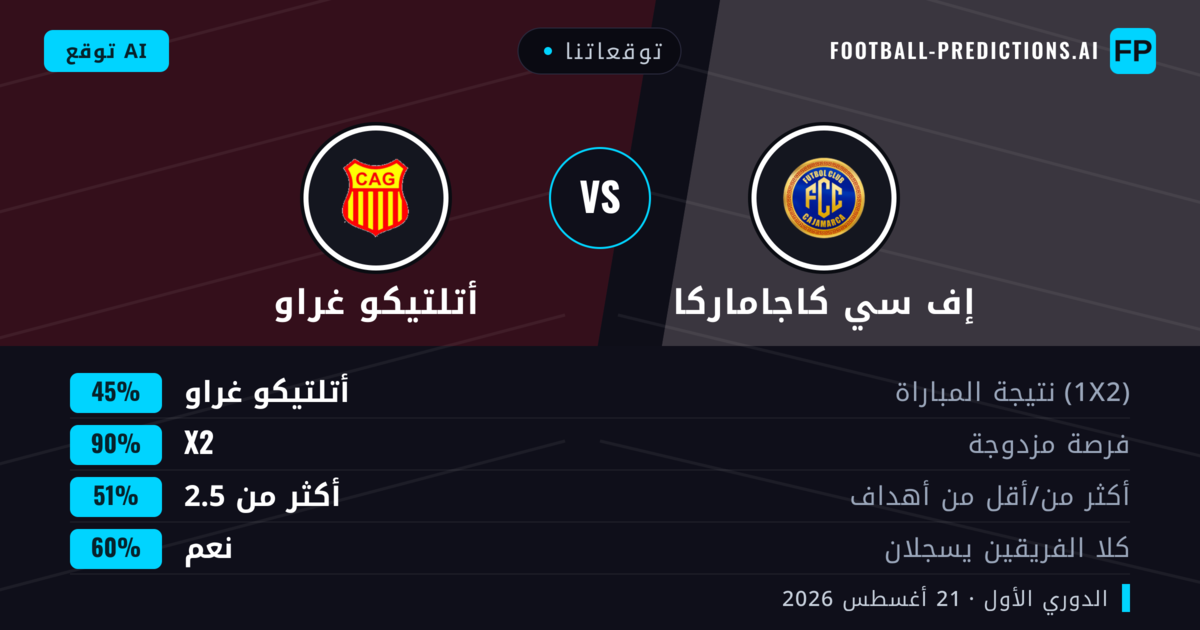 توقعاتنا: إف سي كاجاماركا ضد أتلتيكو غراو — إف سي كاجاماركا — فوز (46%); أقل من 2.5; هدفين أو أكثر