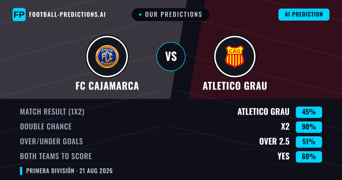 Our Predictions: FC Cajamarca vs Atletico Grau — FC Cajamarca — Win (46%); under 2.5; Both teams to score: Yes