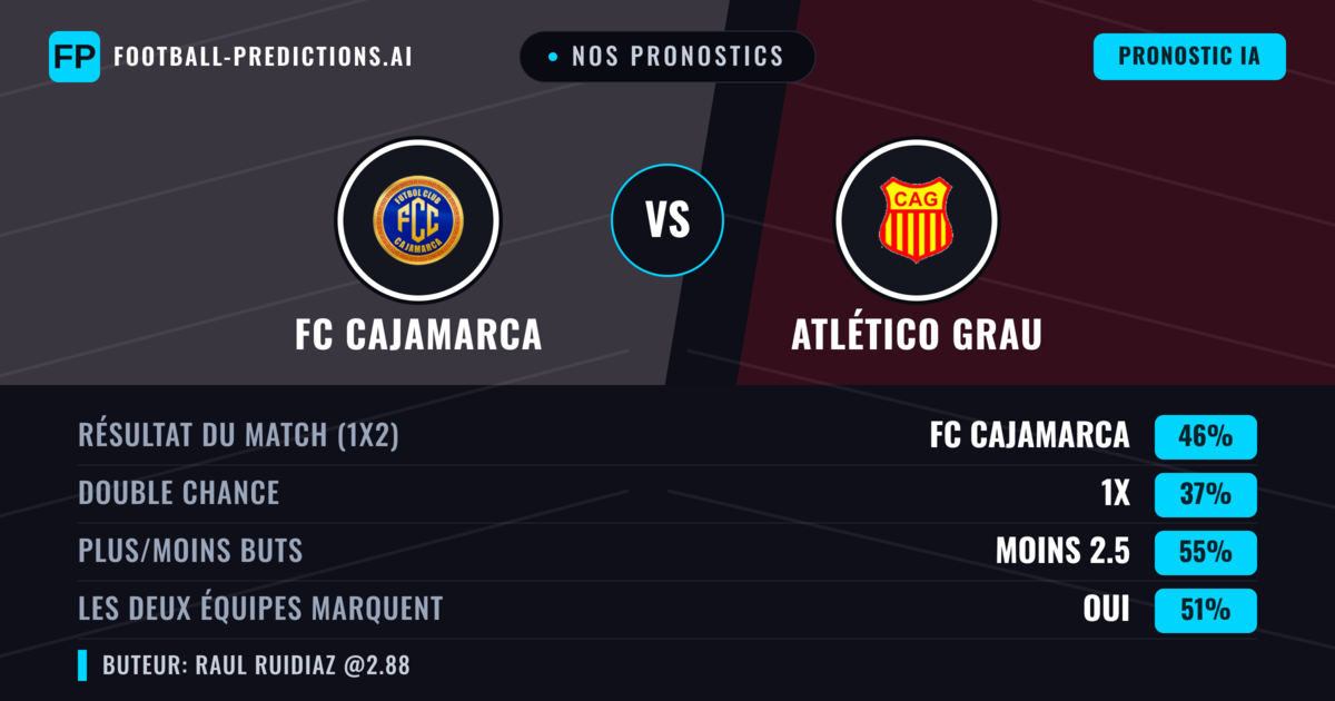 Nos pronostics: FC Cajamarca vs Atlético Grau — FC Cajamarca — Victoire (46%); Moins 2.5; Les deux marquent : Oui