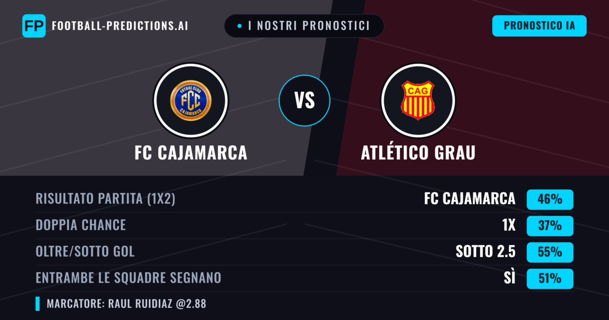 I nostri pronostici: FC Cajamarca vs Atlético Grau — FC Cajamarca — Vince (46%); Sotto 2.5; Entrambe segnano: Sì