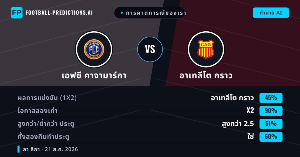 การคาดการณ์ของเรา: เอฟซี คาจามาร์กา vs อาเทลีโต กราว — เอฟซี คาจามาร์กา — ชนะ (46%); ต่ำกว่า 2.5; ทั้งสองทีมทำประตู: ใช่