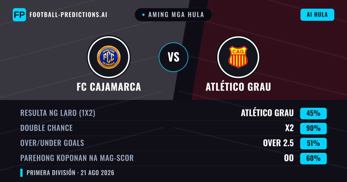 Aming mga hula: FC Cajamarca vs Atlético Grau — FC Cajamarca — Manalo (46%); Under 2.5; Parehong magbubuo: Oo