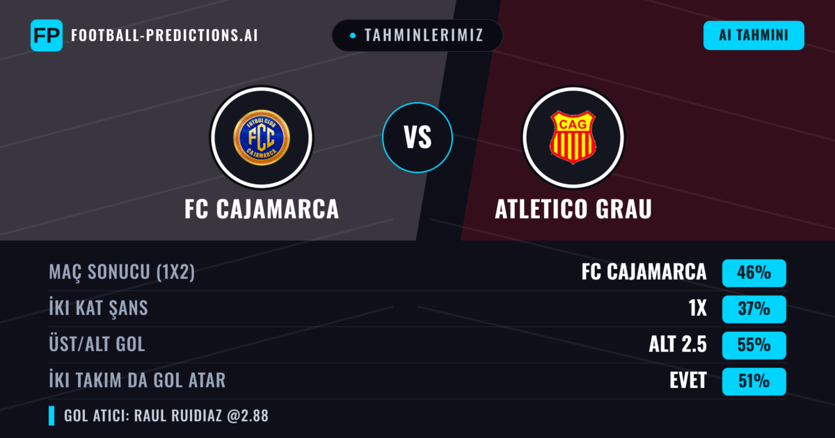 Tahminlerimiz: FC Cajamarca vs Atletico Grau — FC Cajamarca — Kazanmak (46%); Alt 2.5; İki taraf da gol atar: Evet