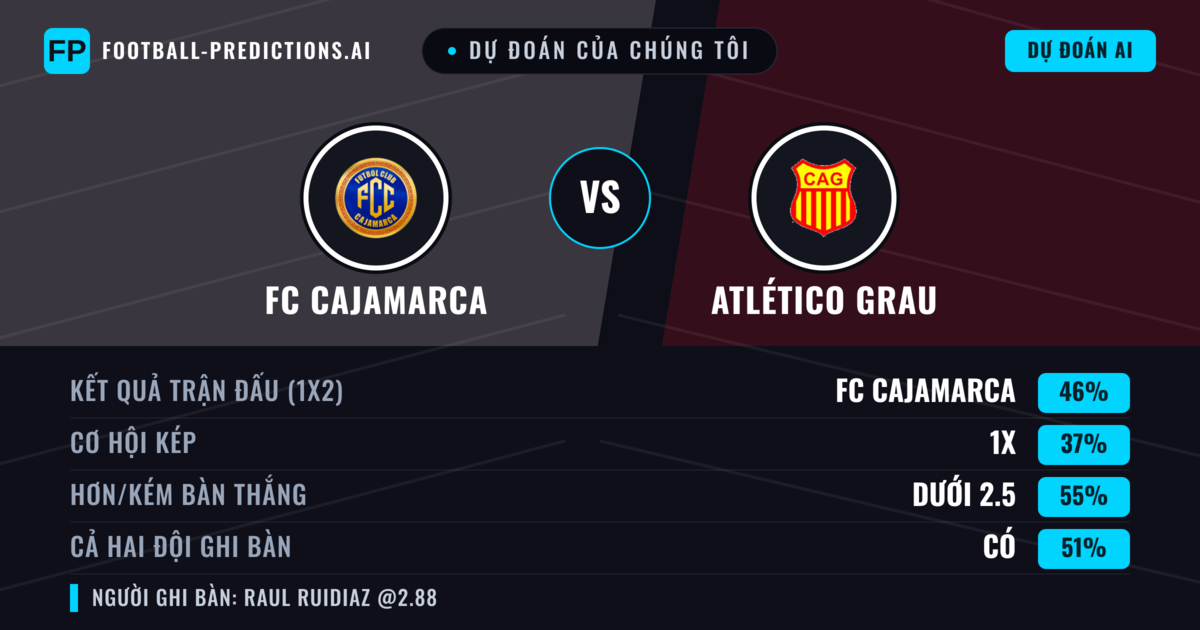 Dự đoán của chúng tôi: FC Cajamarca vs Atlético Grau — FC Cajamarca — Thắng (46%); Ít hơn 2.5; Cả hai ghi bàn: Có