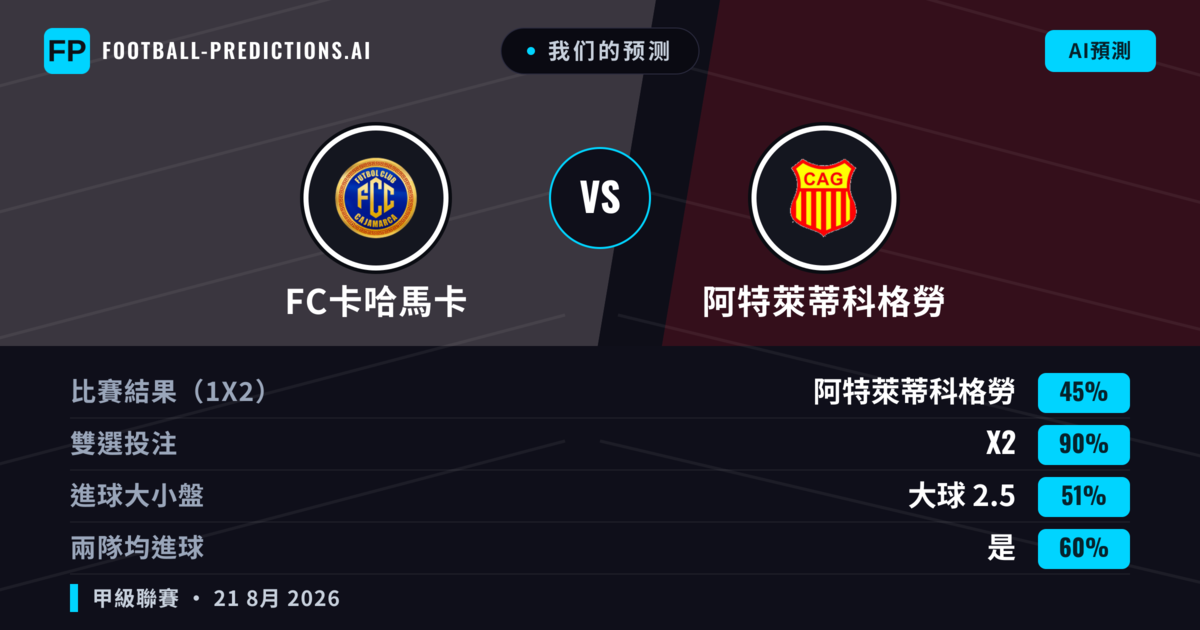 我们的预测: FC卡哈馬卡 對 阿特萊蒂科格勞 — FC卡哈馬卡 — 勝 (46%); 小球 2.5; 有進球