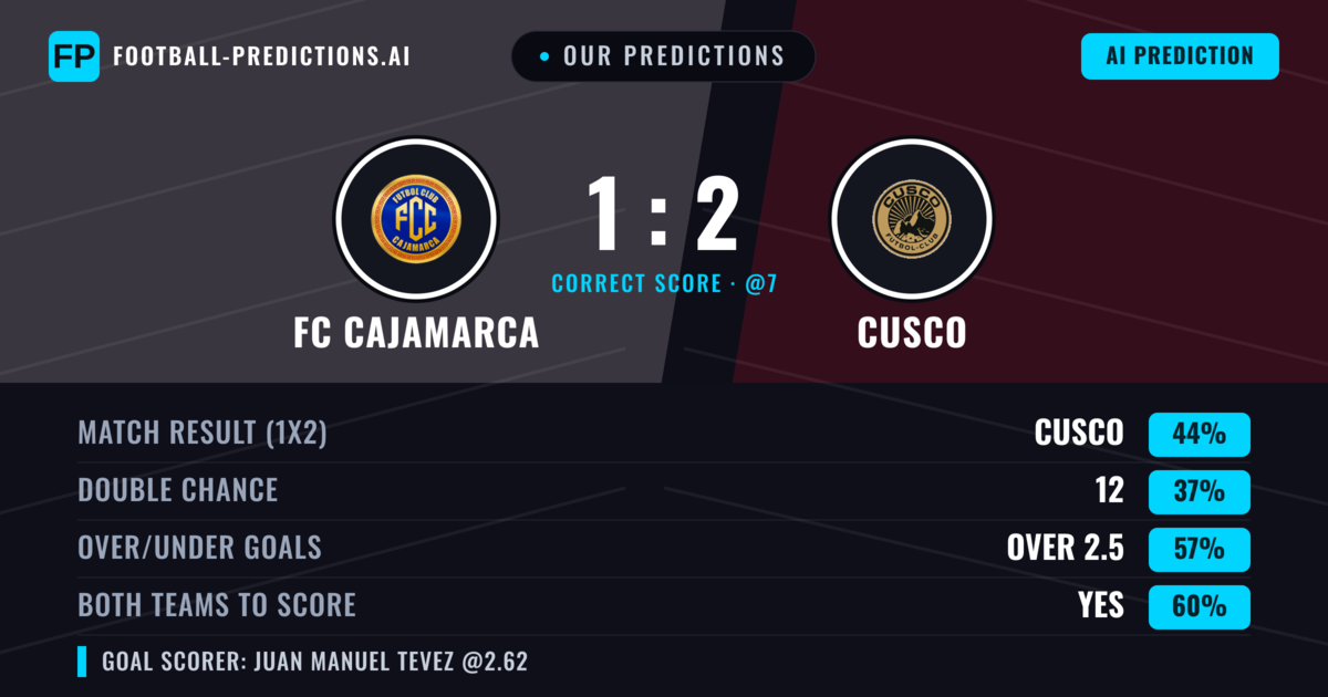 Our Predictions: FC Cajamarca vs Cusco — Cusco — Win (43%); over 2.5; Both teams to score: Yes