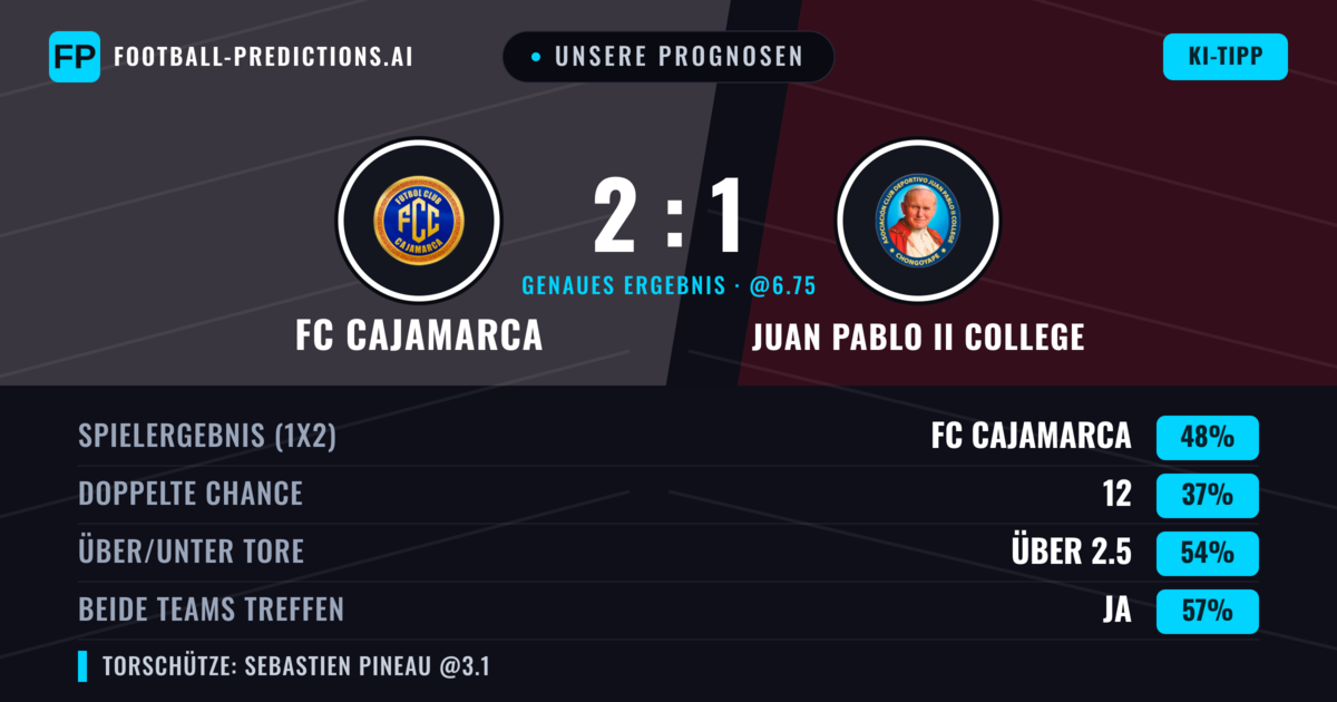 Unsere Prognosen: FC Cajamarca vs Juan Pablo II College — FC Cajamarca — Sieg (48%); Über 2.5; Beide treffen: Ja