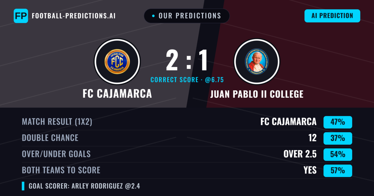 Our Predictions: FC Cajamarca vs Juan Pablo II College — FC Cajamarca — Win (48%); over 2.5; Both teams to score: Yes
