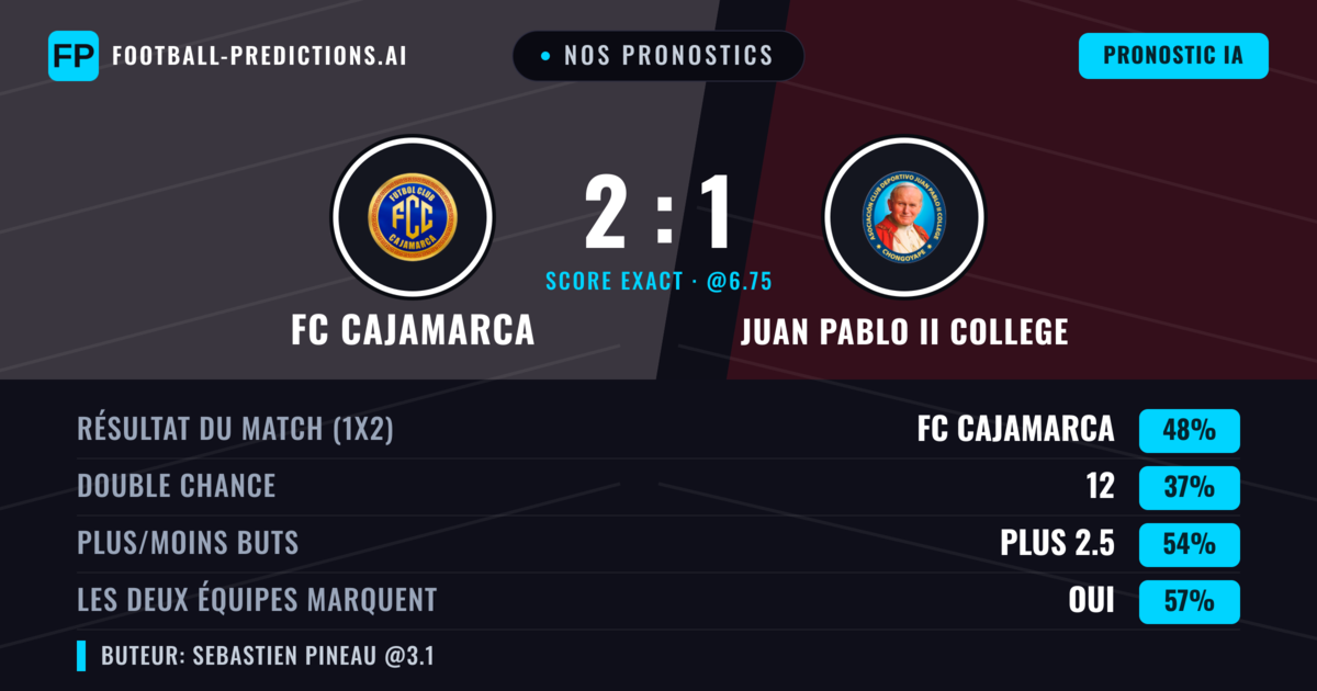 Nos pronostics: FC Cajamarca vs Juan Pablo II College — FC Cajamarca — Victoire (48%); Plus 2.5; Les deux marquent : Oui