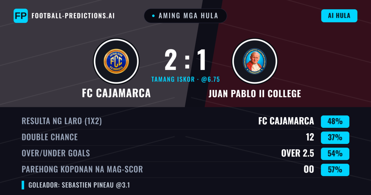 Aming mga hula: FC Cajamarca vs Juan Pablo II College — FC Cajamarca — Manalo (48%); Over 2.5; Parehong magbubuo: Oo