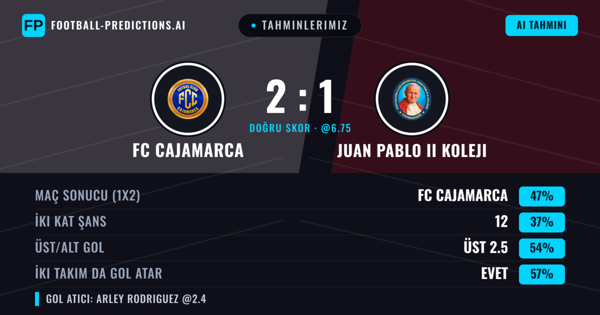 Tahminlerimiz: FC Cajamarca vs Juan Pablo II Koleji — FC Cajamarca — Kazanmak (48%); Üst 2.5; İki taraf da gol atar: Evet
