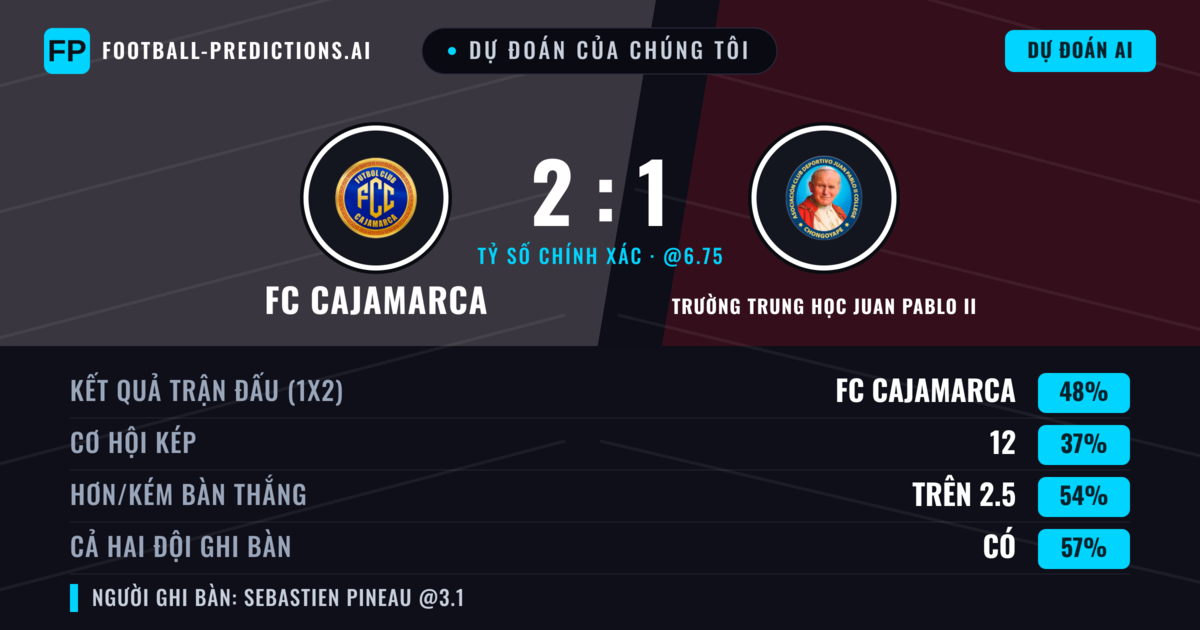 Dự đoán của chúng tôi: FC Cajamarca vs Trường Trung học Juan Pablo II — FC Cajamarca — Thắng (48%); Hơn 2.5; Cả hai ghi bàn: Có