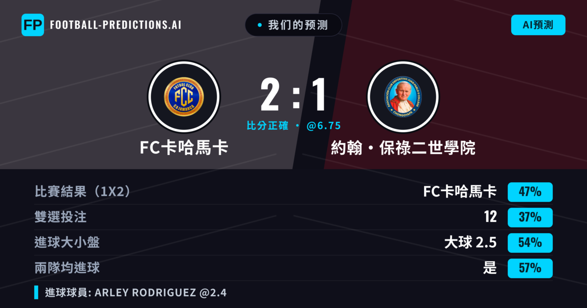 我们的预测: FC卡哈馬卡 對 約翰·保祿二世學院 — FC卡哈馬卡 — 勝 (48%); 大球 2.5; 有進球
