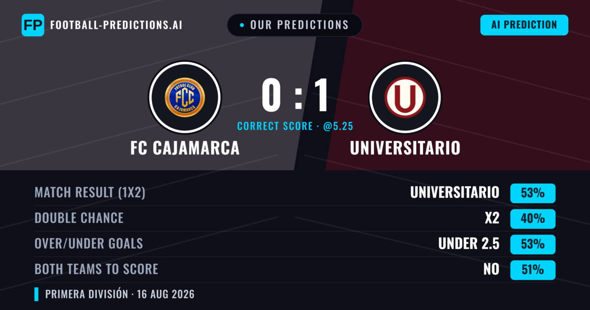 Our Predictions: FC Cajamarca vs Universitario — Universitario — Win (51%); under 2.5; Both teams to score: Yes