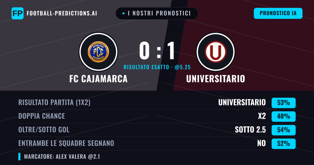 I nostri pronostici: FC Cajamarca vs Universitario — Universitario — Vince (51%); Sotto 2.5; Entrambe segnano: Sì