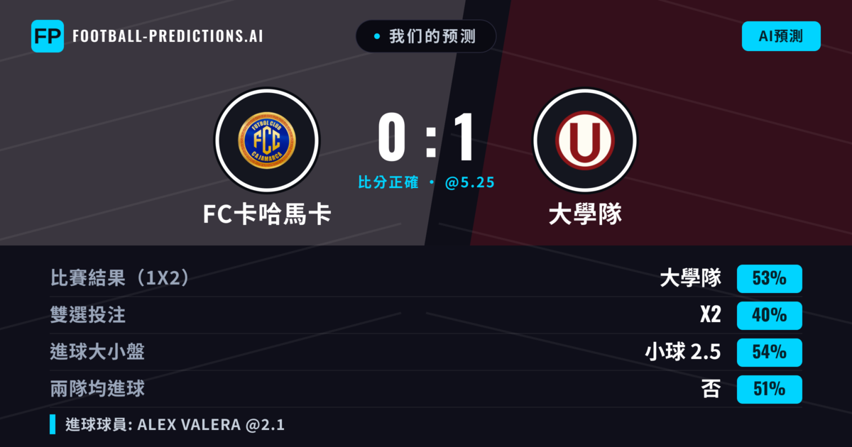 我们的预测: FC卡哈馬卡 對 大學隊 — 大學隊 — 勝 (51%); 小球 2.5; 有進球