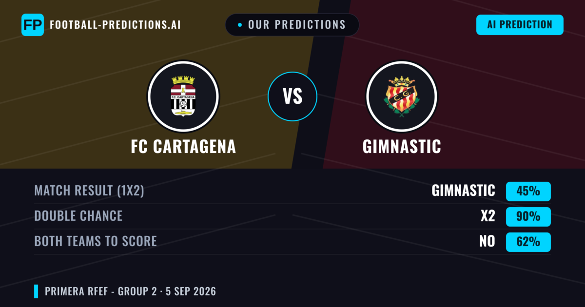 Our Predictions: FC Cartagena vs Gimnastic — FC Cartagena — Win (45%); under 2.5; Both teams to score: No