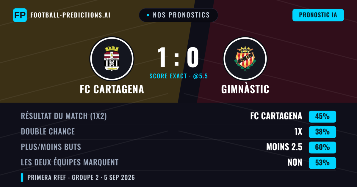 Nos pronostics: FC Cartagena vs Gimnàstic — FC Cartagena — Victoire (45%); Moins 2.5; Les deux marquent : Non