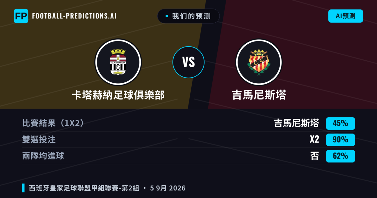 我们的预测: 卡塔赫納足球俱樂部 對 吉馬尼斯塔 — 卡塔赫納足球俱樂部 — 勝 (45%); 小球 2.5; 無進球