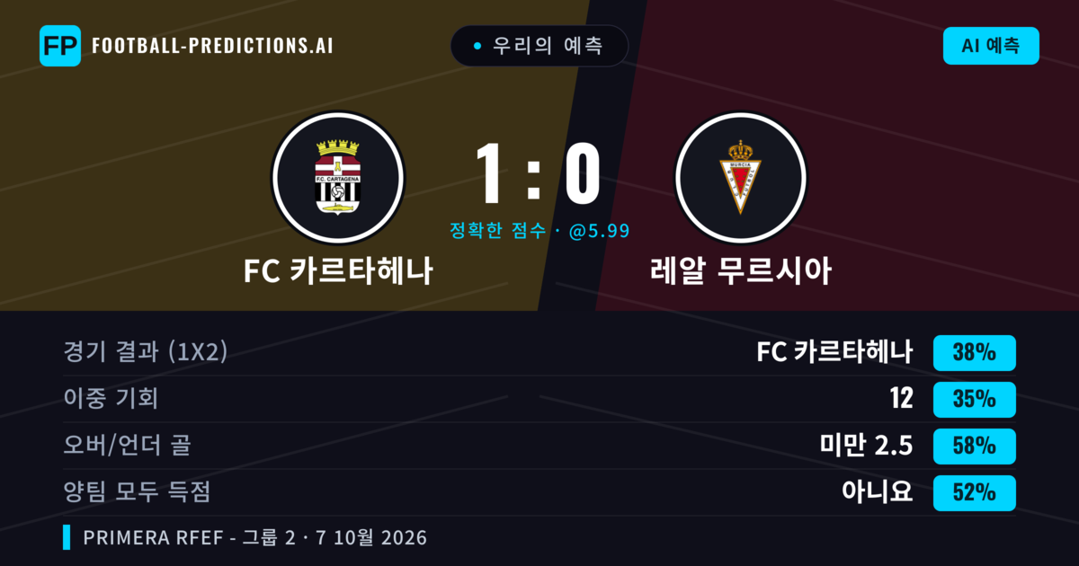 우리의 예측: FC 카르타헤나 vs 레알 무르시아 — FC 카르타헤나 — 승리 (37%); 미만 2.5; 양팀 모두 득점: 아니오