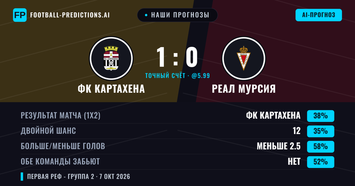 Наши прогнозы: ФК Картахена против Реал Мурсия — ФК Картахена — Победа (37%); Меньше 2.5; Обе забьют Нет