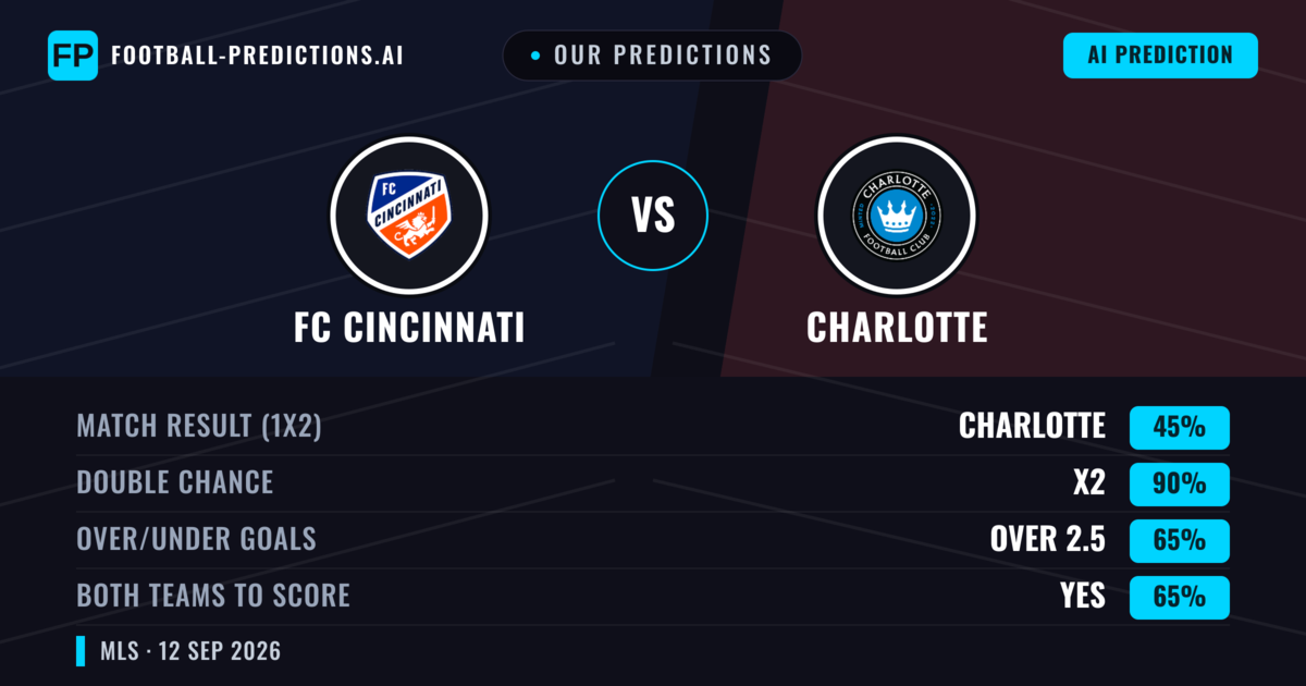 Our Predictions: FC Cincinnati vs Charlotte — Draw (45%); over 2.5; Both teams to score: Yes