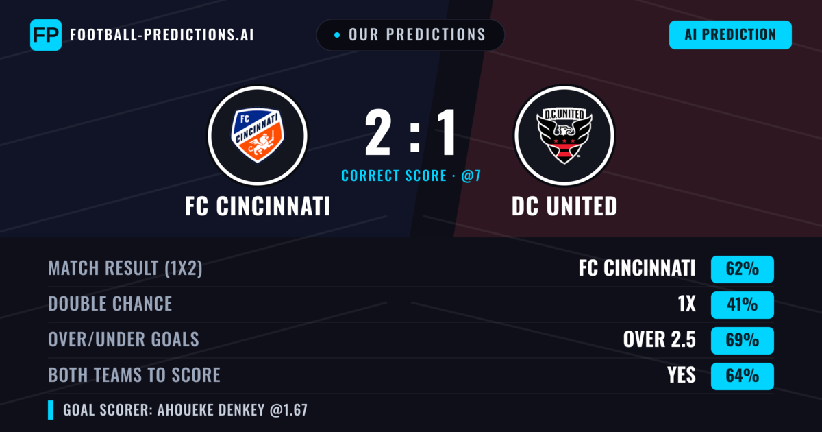 Our Predictions: FC Cincinnati vs DC United — FC Cincinnati — Win (60%); over 2.5; Both teams to score: Yes