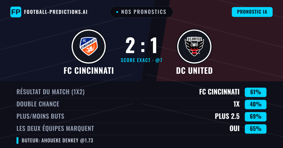 Nos pronostics: FC Cincinnati vs DC United — FC Cincinnati — Victoire (57%); Plus 2.5; Les deux marquent : Oui