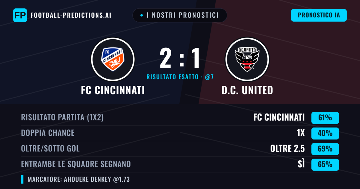 I nostri pronostici: FC Cincinnati vs D.C. United — FC Cincinnati — Vince (60%); Oltre 2.5; Entrambe segnano: Sì
