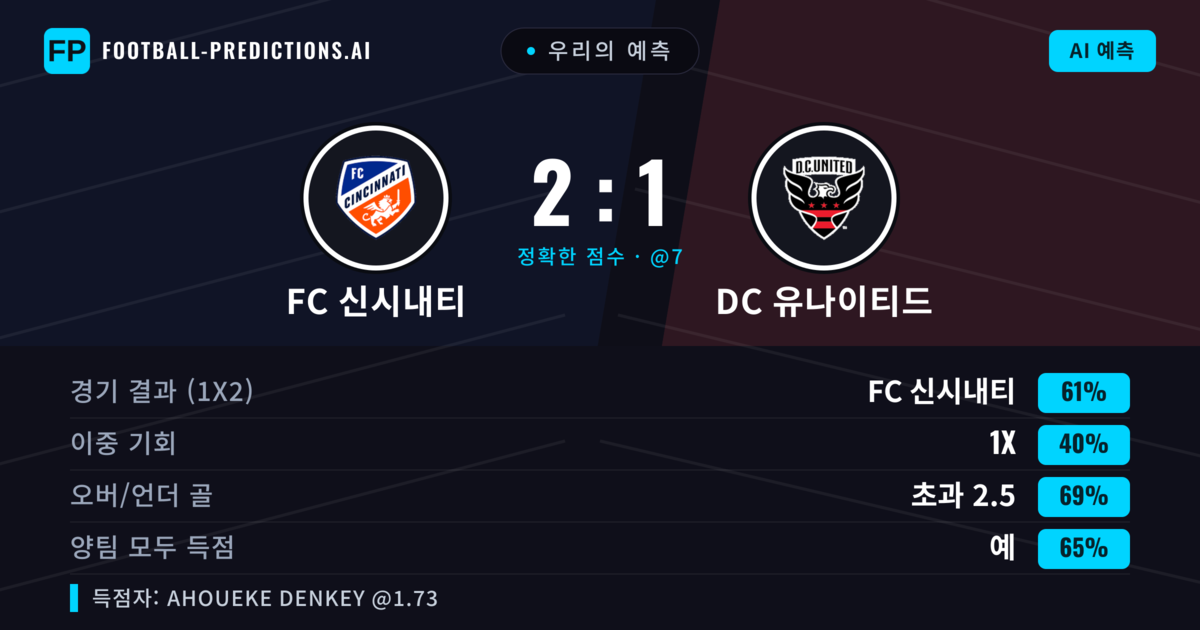 우리의 예측: FC 신시내티 vs DC 유나이티드 — FC 신시내티 — 승리 (60%); 초과 2.5; 양팀 모두 득점: 예