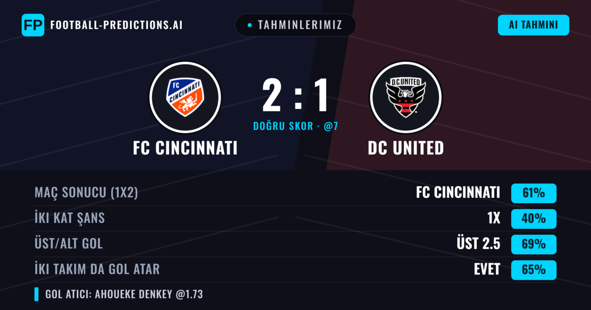 Tahminlerimiz: FC Cincinnati vs DC United — FC Cincinnati — Kazanmak (56%); Üst 2.5; İki taraf da gol atar: Evet