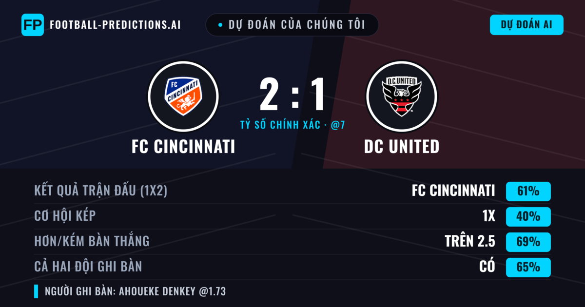Dự đoán của chúng tôi: FC Cincinnati vs DC United — FC Cincinnati — Thắng (57%); Hơn 2.5; Cả hai ghi bàn: Có