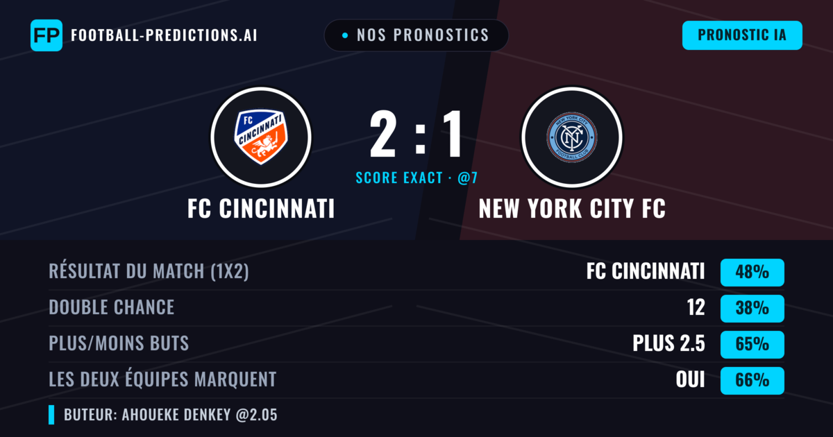 Nos pronostics: FC Cincinnati vs New York City FC — FC Cincinnati — Victoire (52%); Plus 2.5; Les deux marquent : Oui