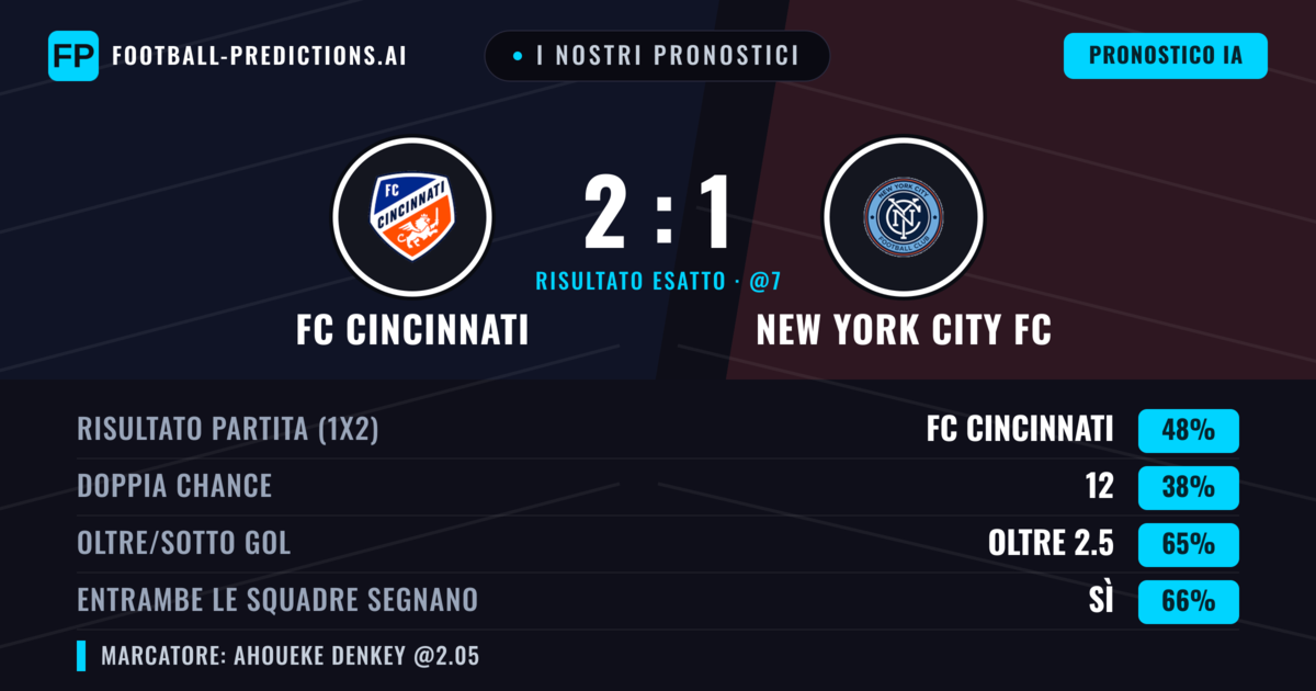 I nostri pronostici: FC Cincinnati vs New York City FC — FC Cincinnati — Vince (52%); Oltre 2.5; Entrambe segnano: Sì