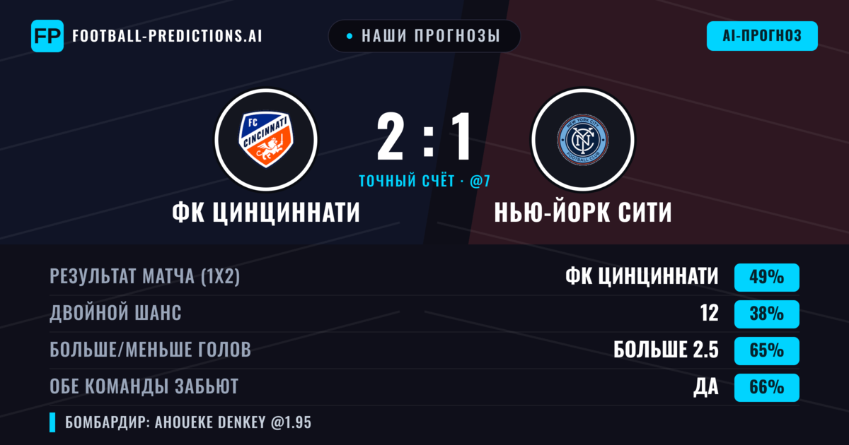 Наши прогнозы: ФК Цинциннати против Нью-Йорк Сити — ФК Цинциннати — Победа (52%); Больше 2.5; Обе забьют Да