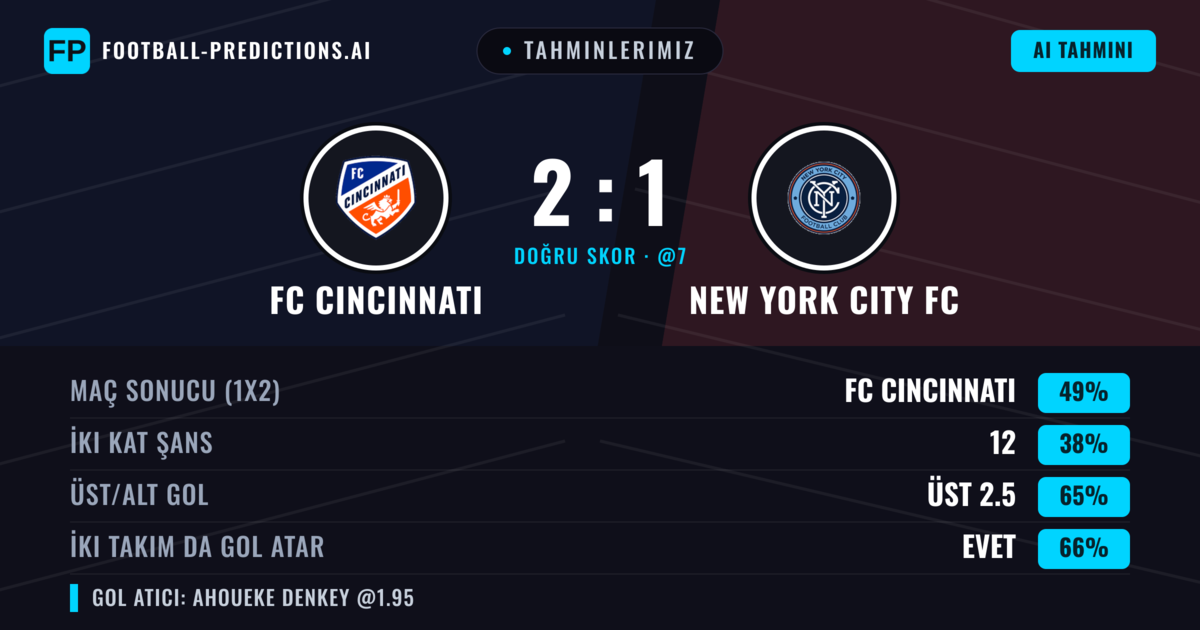 Tahminlerimiz: FC Cincinnati vs New York City FC — FC Cincinnati — Kazanmak (52%); Üst 2.5; İki taraf da gol atar: Evet